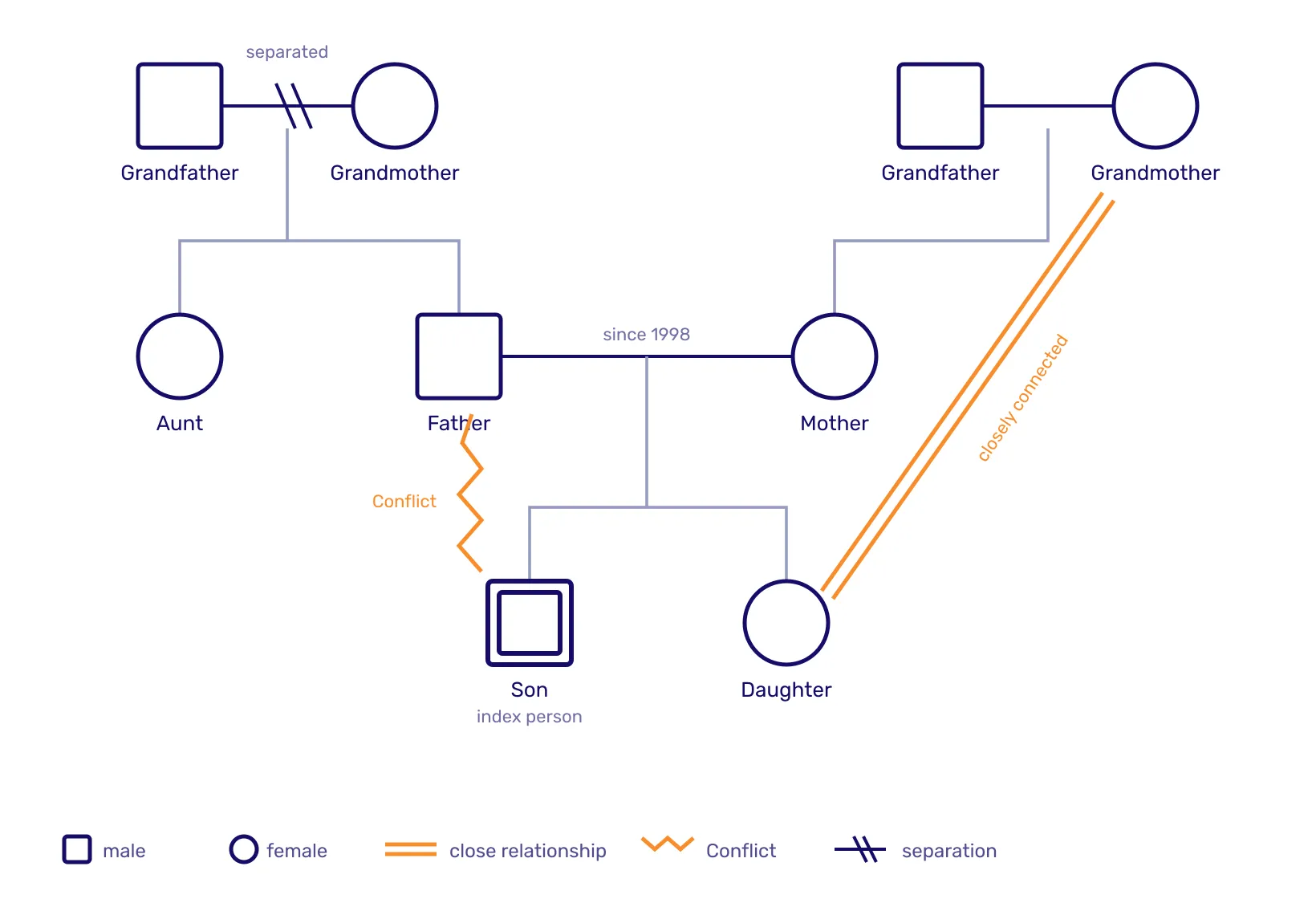 Example genogram across three generations with partnerships, a separation, a close relationship and a conflict
